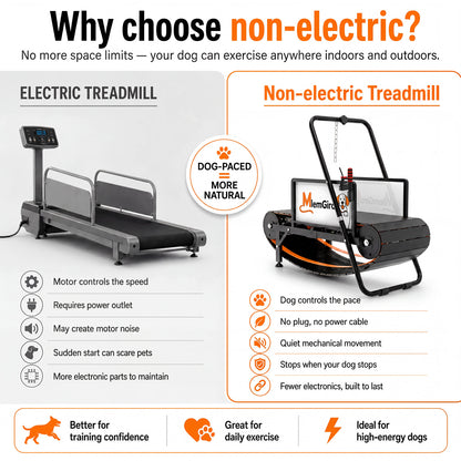 Comparison graphic of an electric treadmill versus the MlemGirove non-motorized dog treadmill, highlighting dog-paced, no-plug, quiet operation