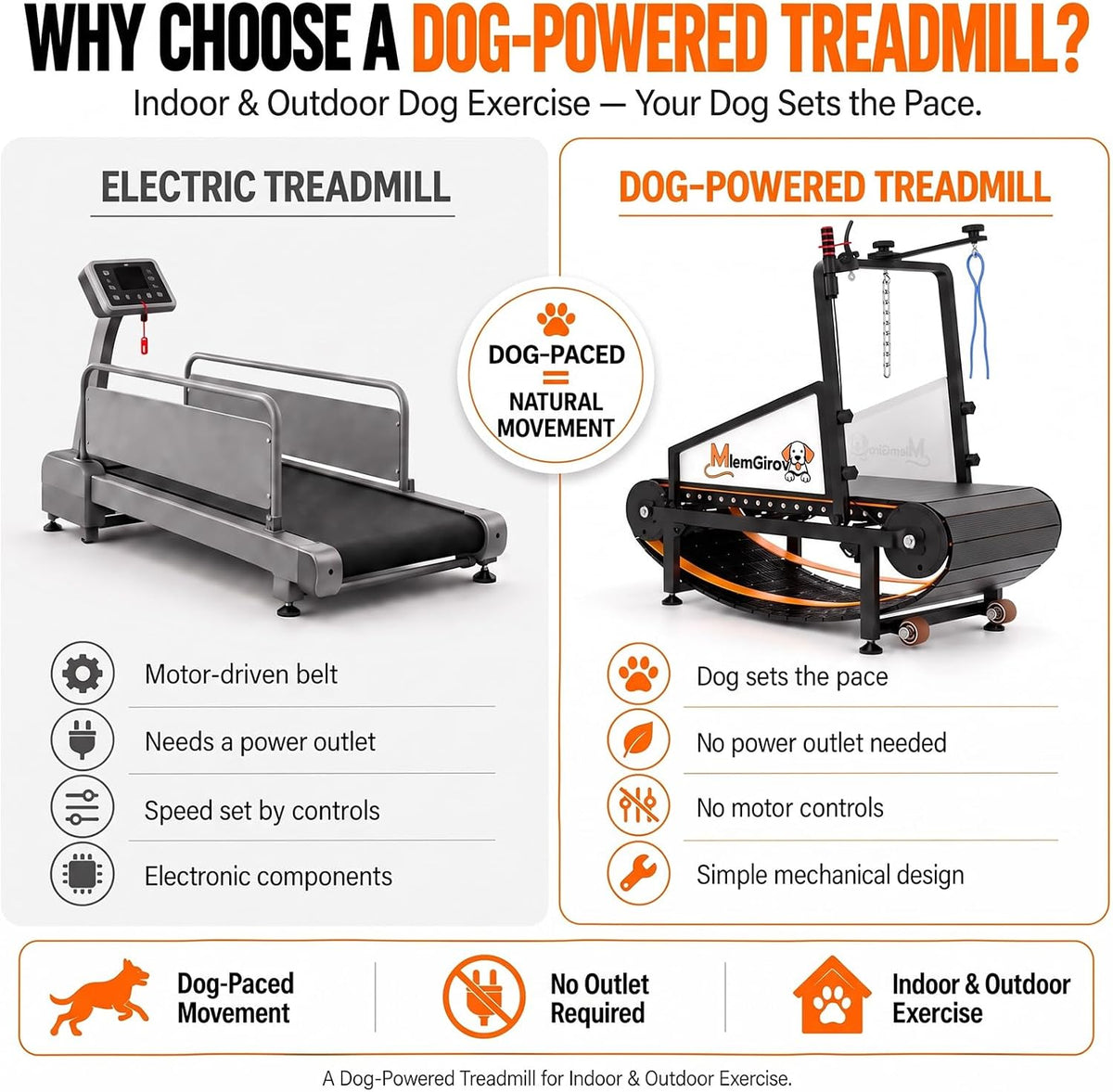 Comparison of an electric treadmill and the MlemGirove dog-powered slatmill: your dog sets the pace, no outlet, no motor